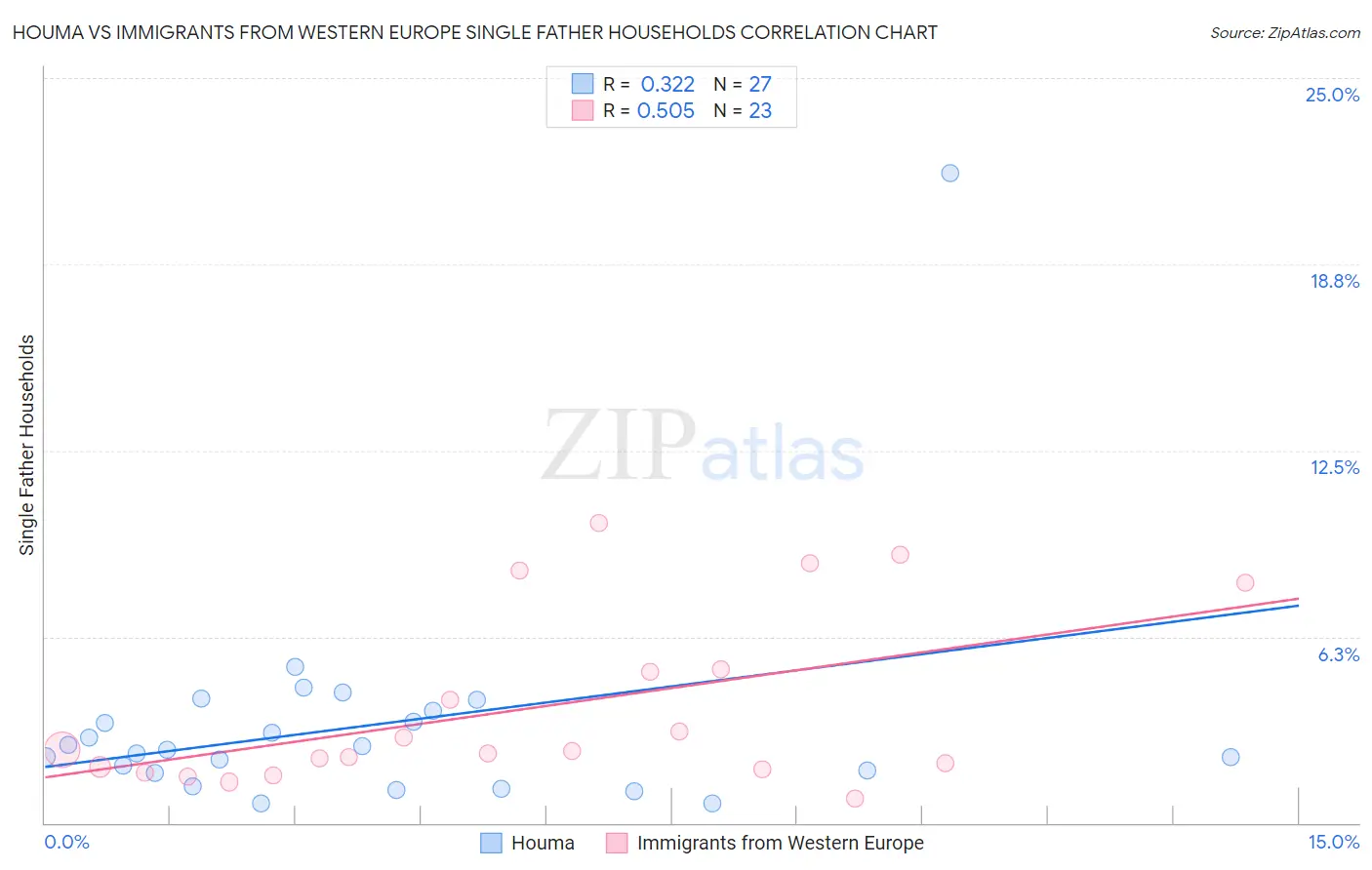 Houma vs Immigrants from Western Europe Single Father Households