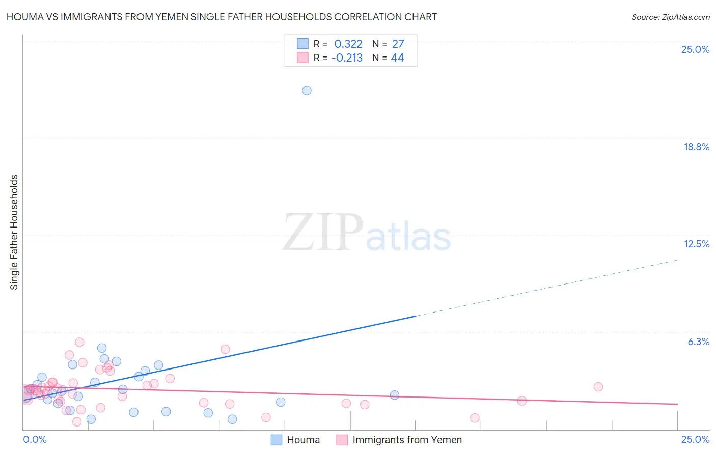 Houma vs Immigrants from Yemen Single Father Households