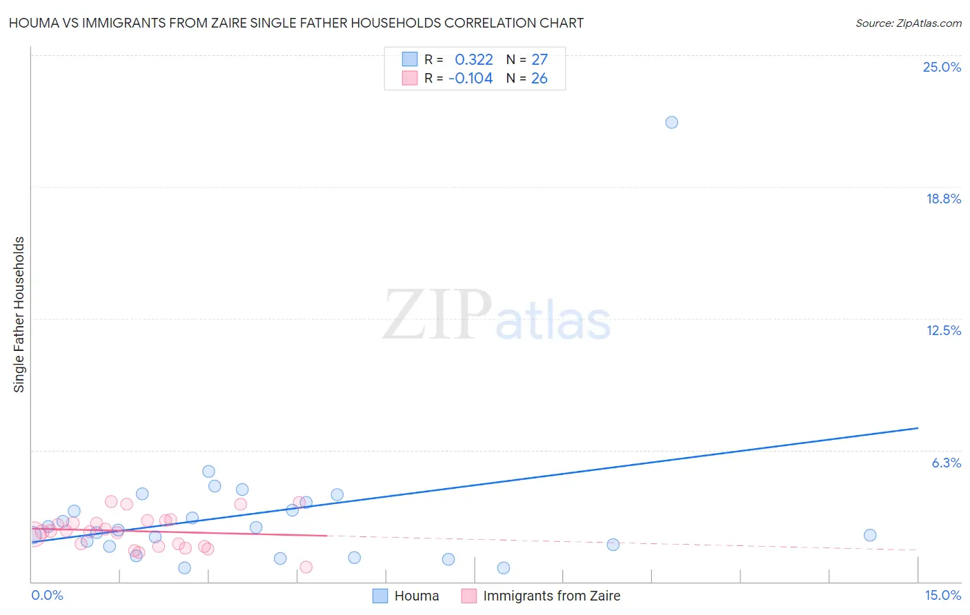 Houma vs Immigrants from Zaire Single Father Households