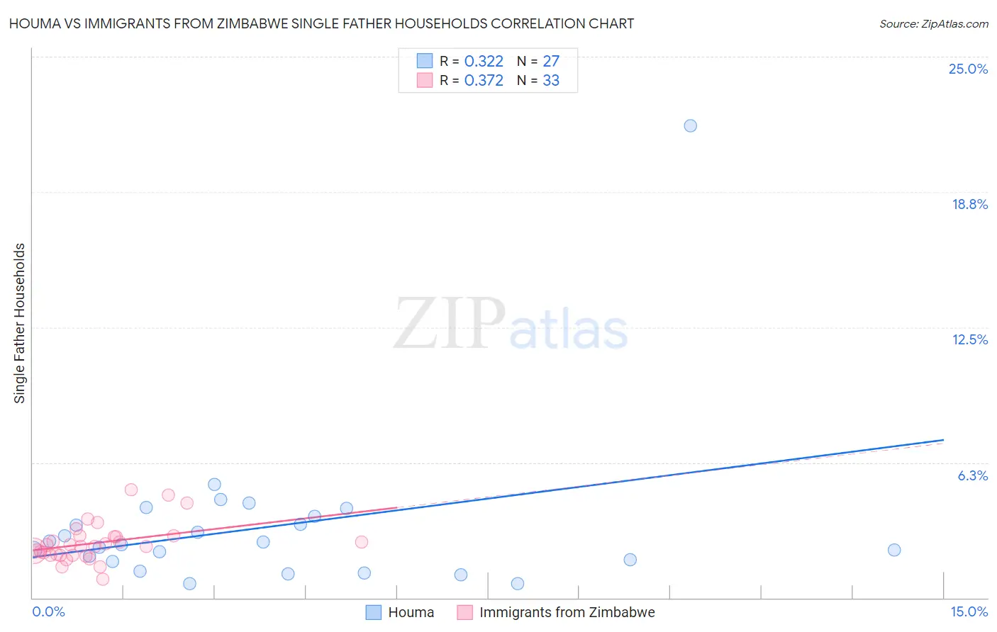Houma vs Immigrants from Zimbabwe Single Father Households