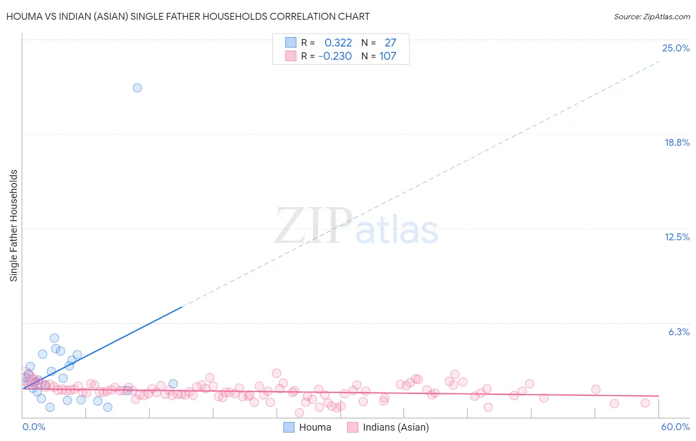 Houma vs Indian (Asian) Single Father Households