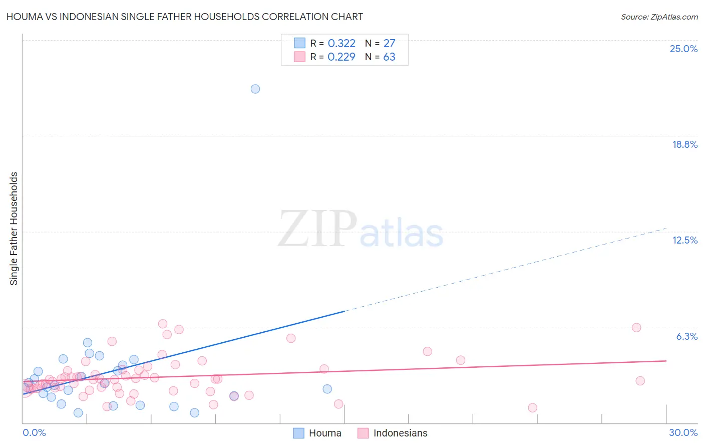 Houma vs Indonesian Single Father Households