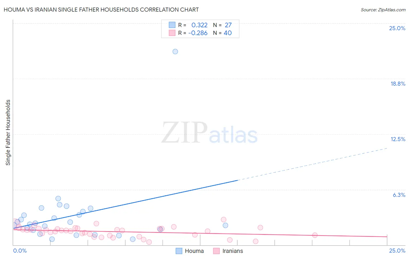 Houma vs Iranian Single Father Households