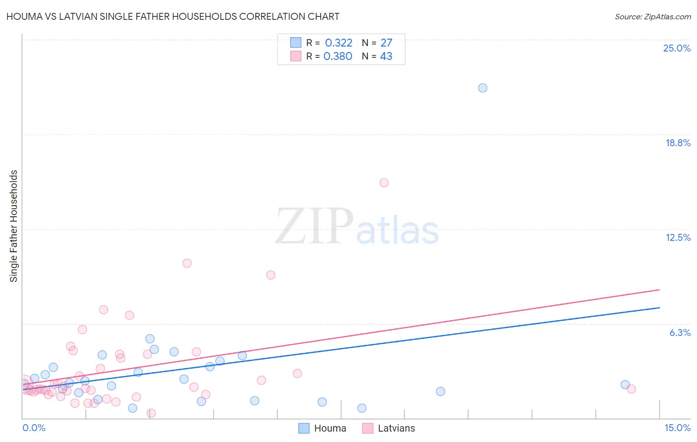Houma vs Latvian Single Father Households