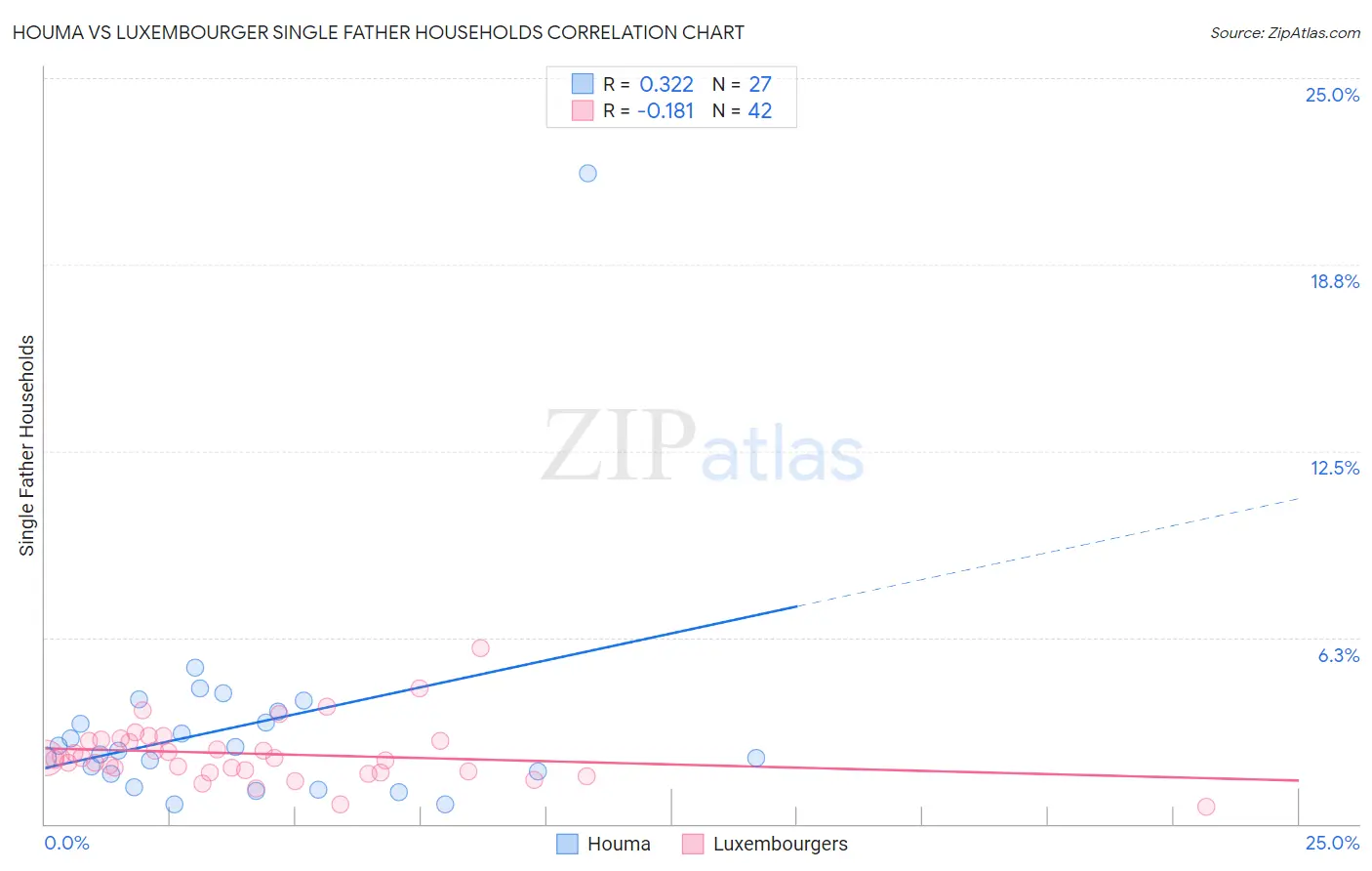 Houma vs Luxembourger Single Father Households