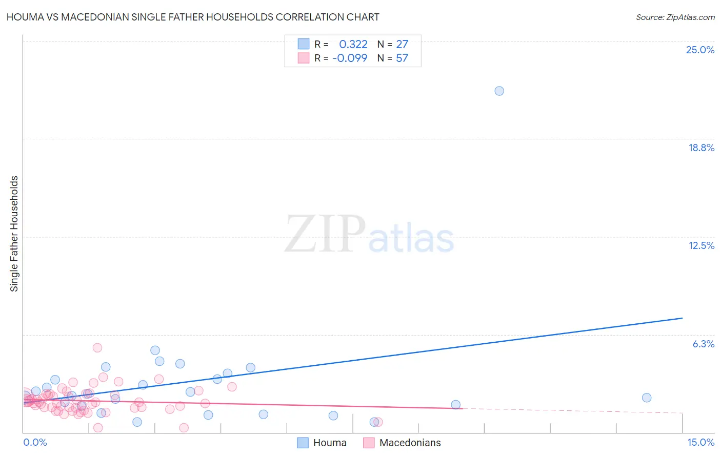 Houma vs Macedonian Single Father Households
