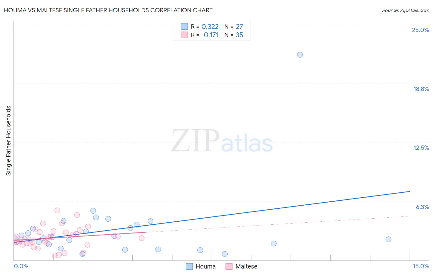 Houma vs Maltese Single Father Households