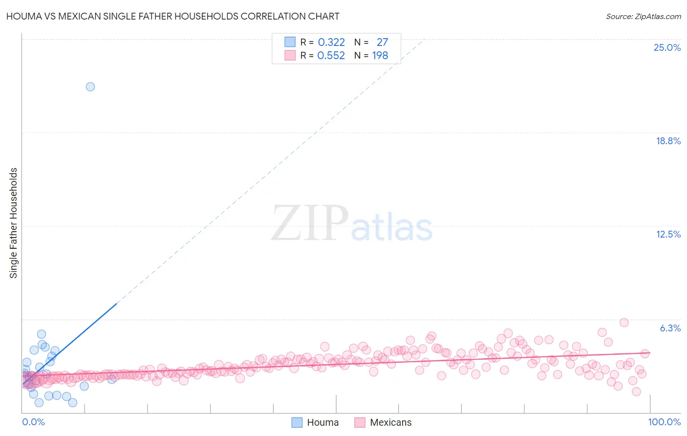 Houma vs Mexican Single Father Households