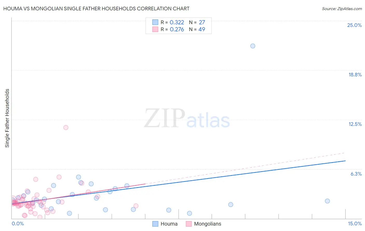 Houma vs Mongolian Single Father Households