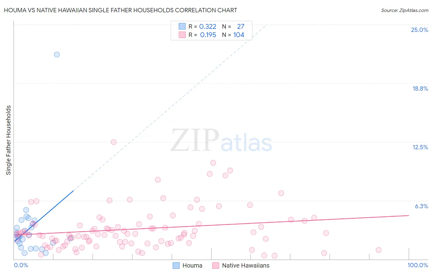 Houma vs Native Hawaiian Single Father Households