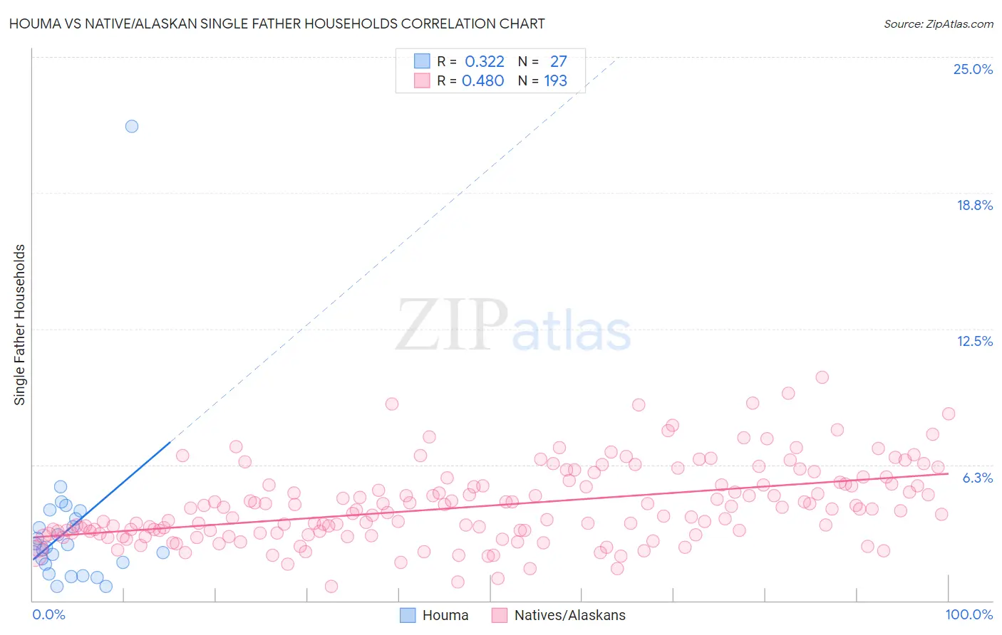 Houma vs Native/Alaskan Single Father Households