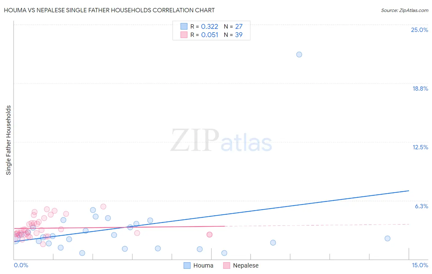 Houma vs Nepalese Single Father Households