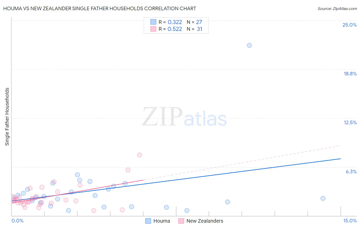 Houma vs New Zealander Single Father Households