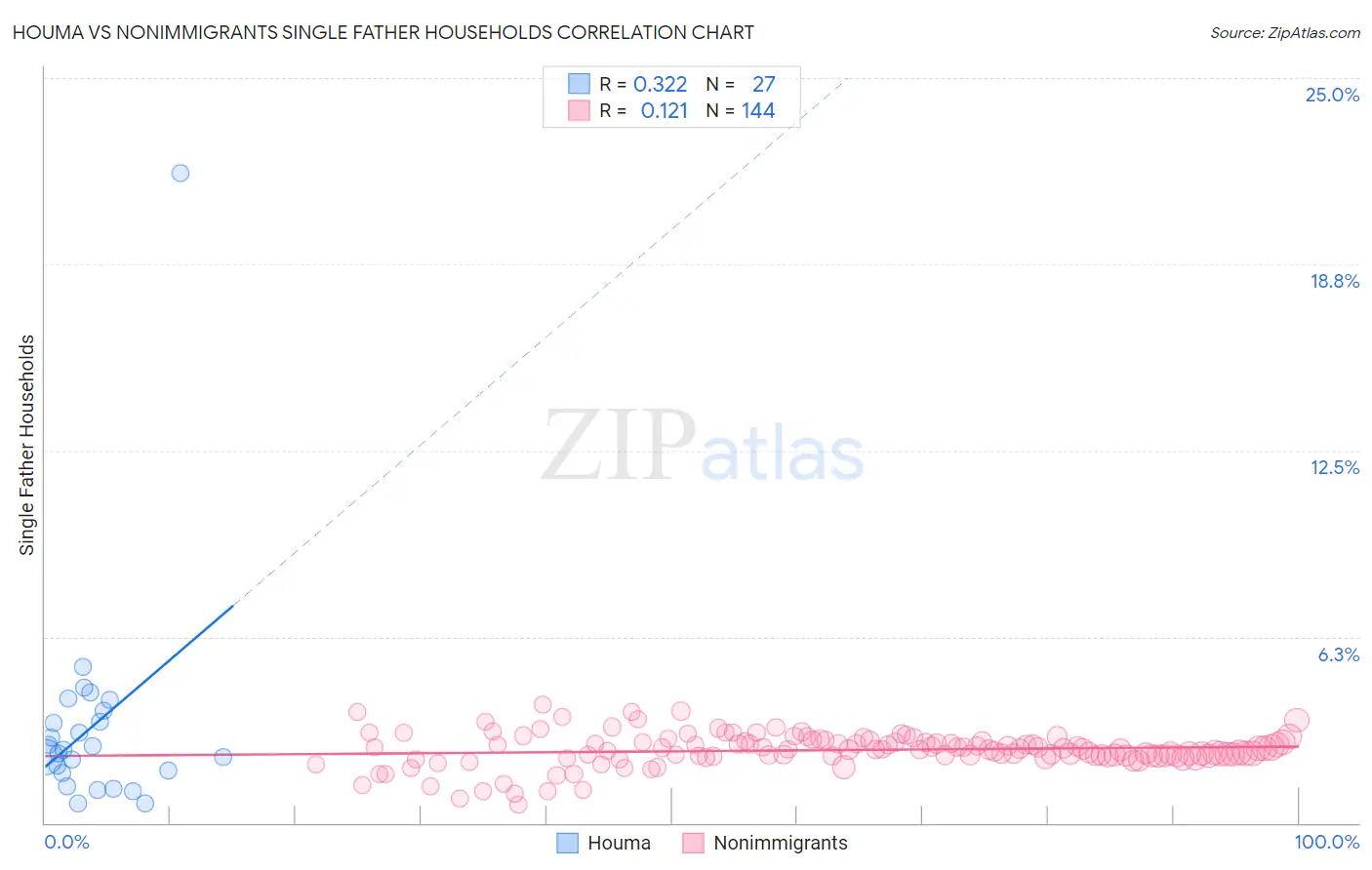 Houma vs Nonimmigrants Single Father Households