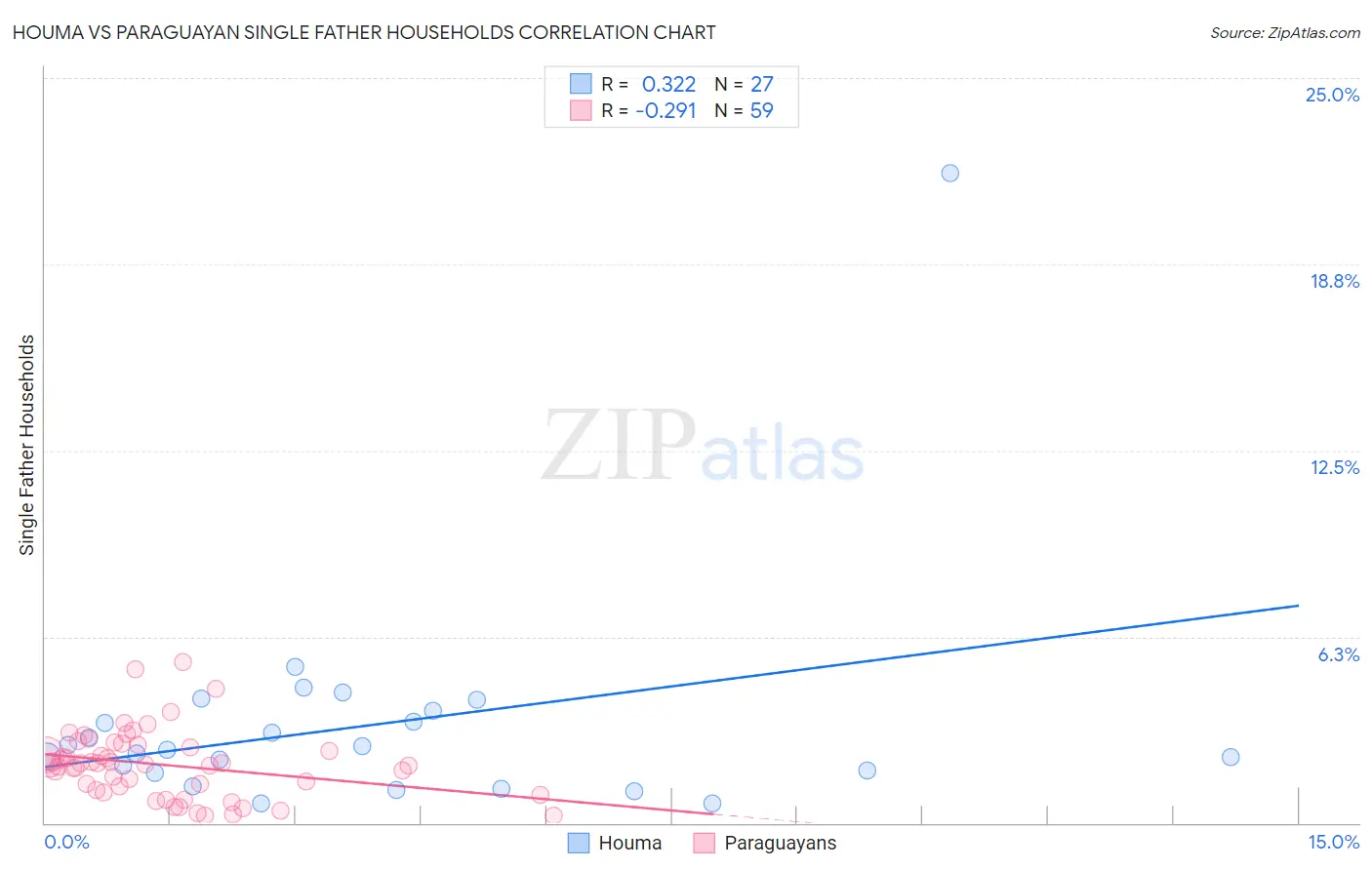 Houma vs Paraguayan Single Father Households