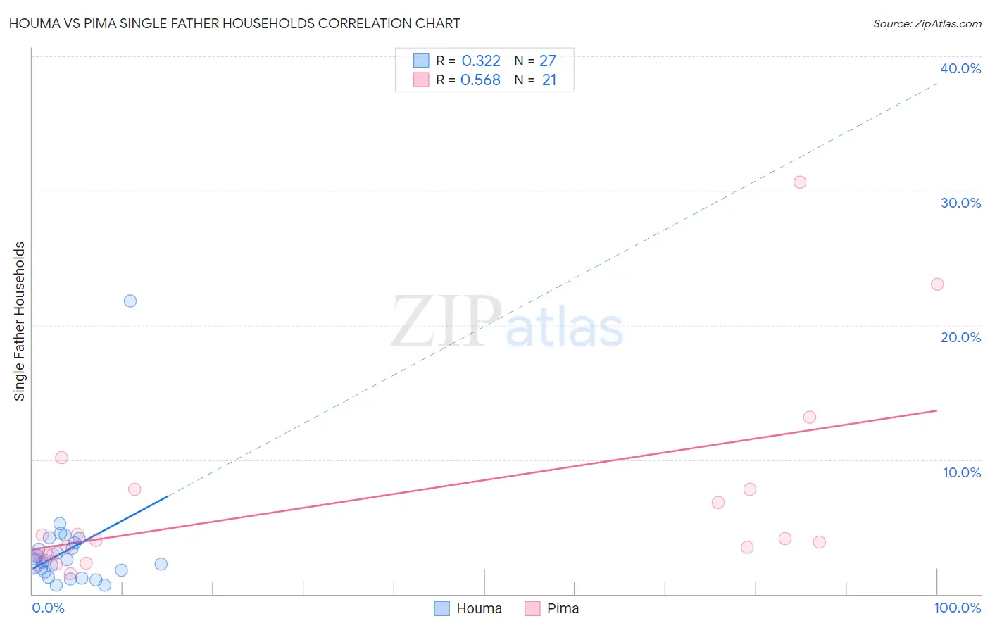 Houma vs Pima Single Father Households