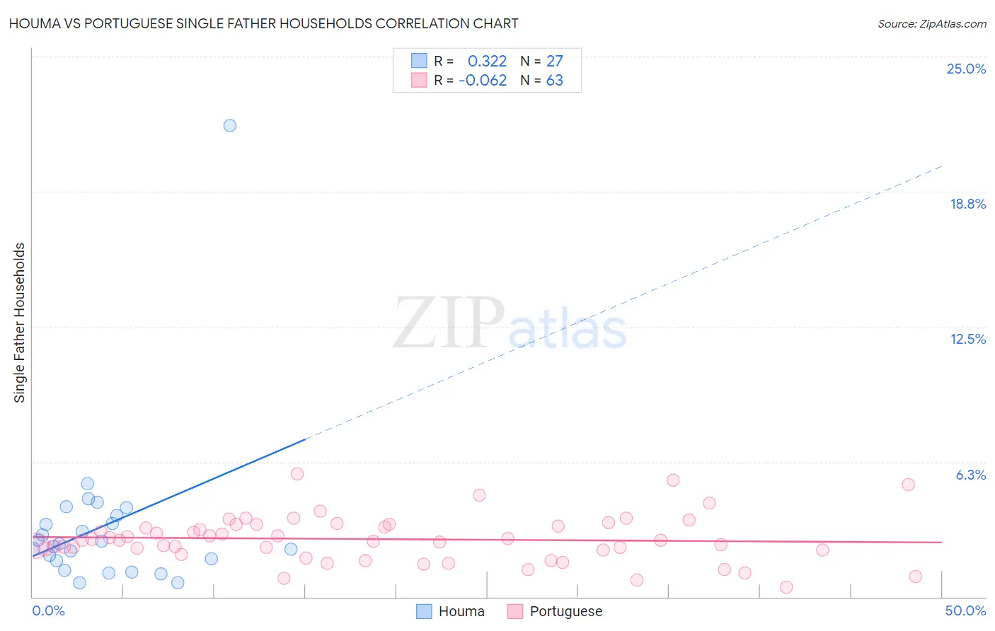 Houma vs Portuguese Single Father Households