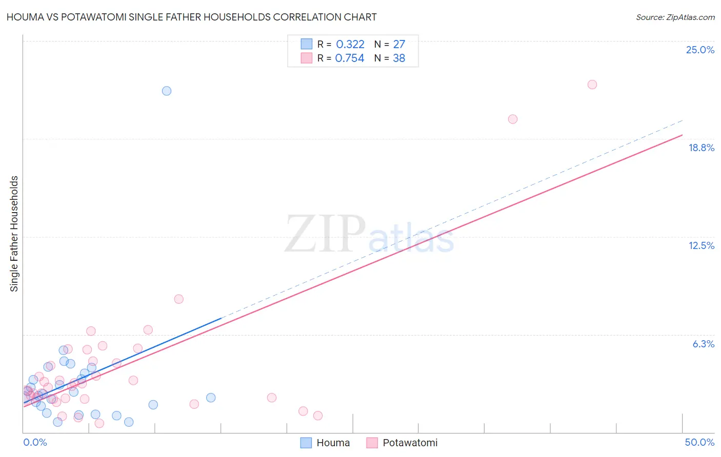 Houma vs Potawatomi Single Father Households