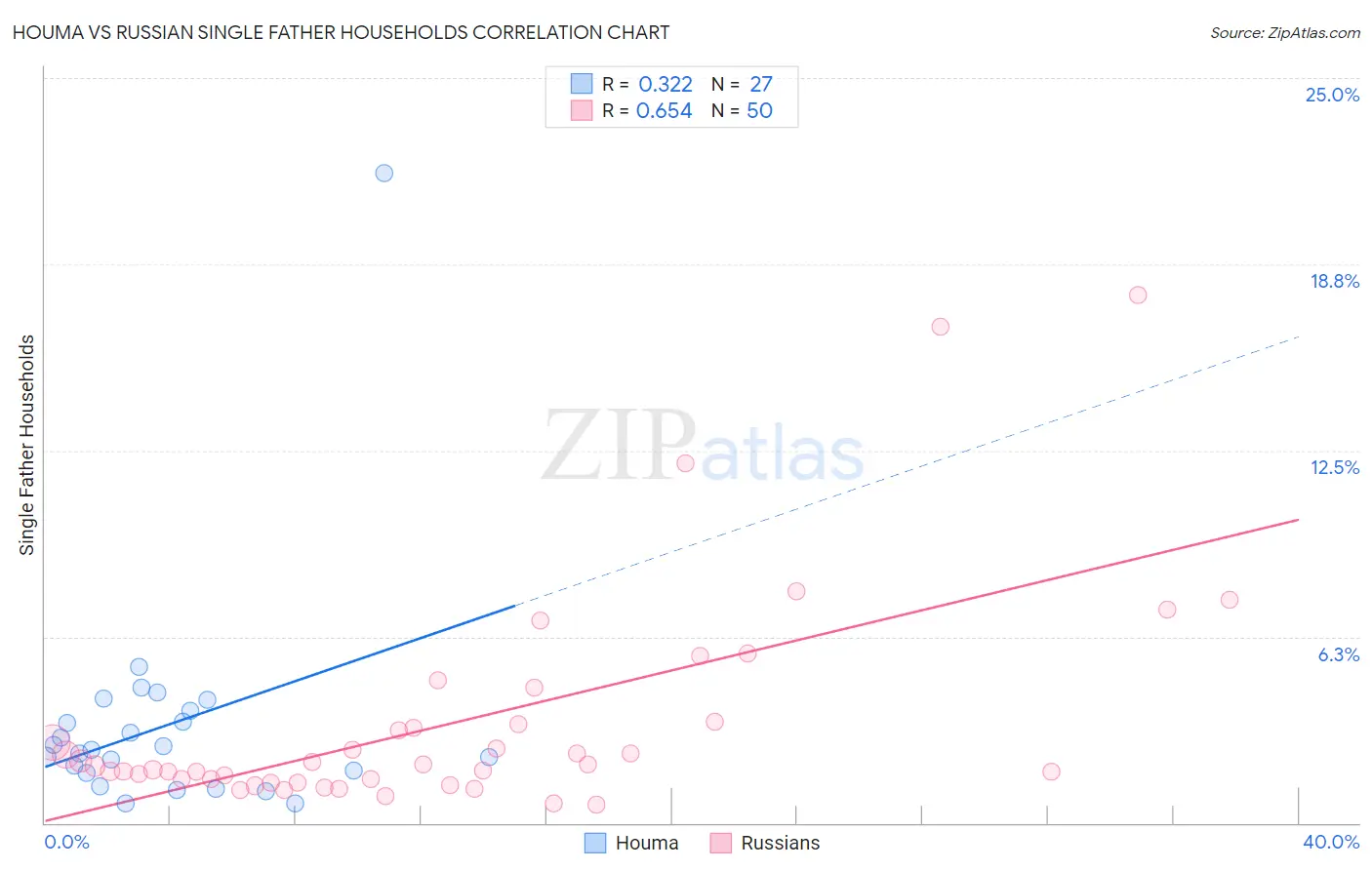 Houma vs Russian Single Father Households