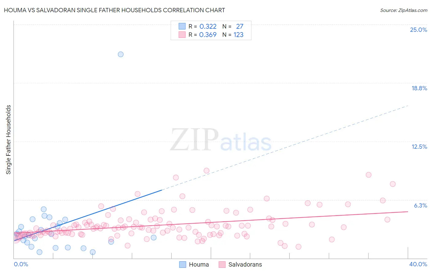 Houma vs Salvadoran Single Father Households