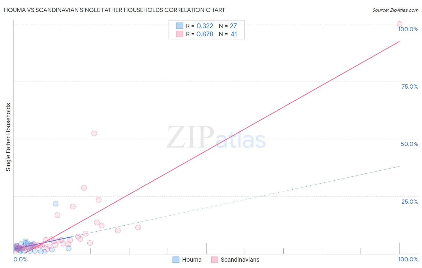 Houma vs Scandinavian Single Father Households