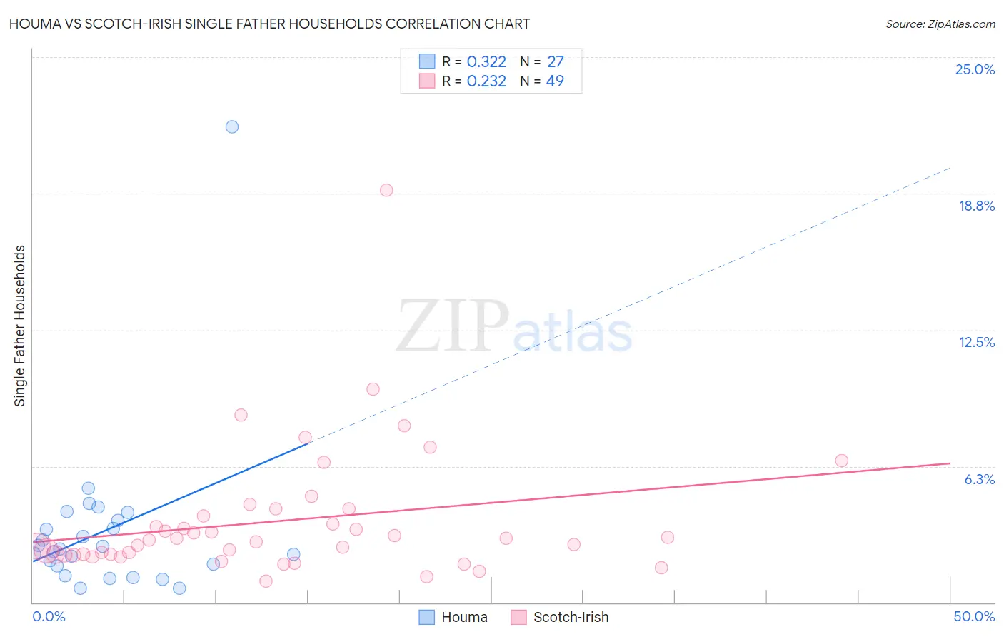 Houma vs Scotch-Irish Single Father Households