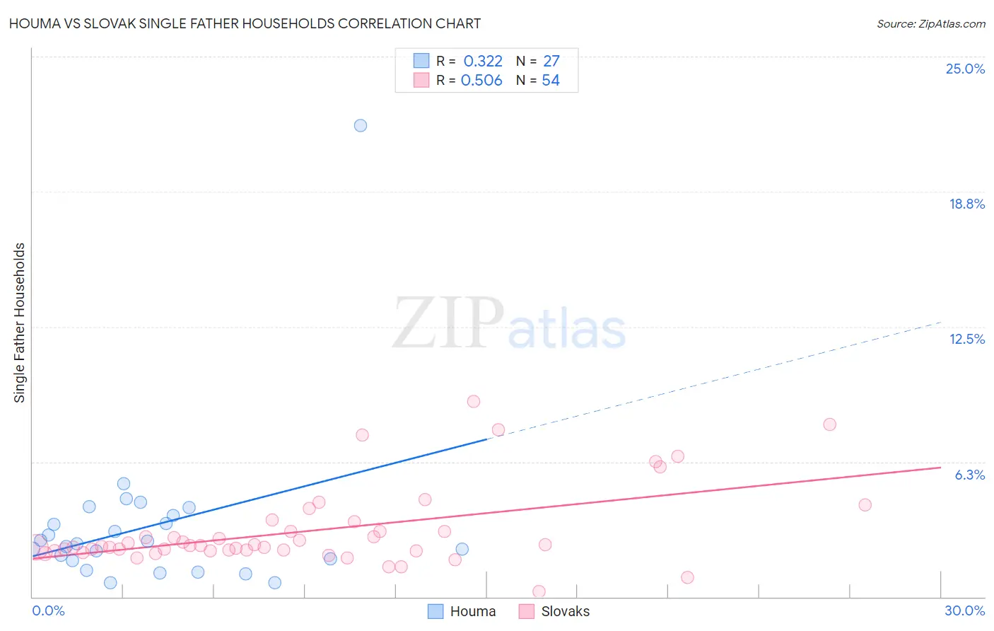 Houma vs Slovak Single Father Households