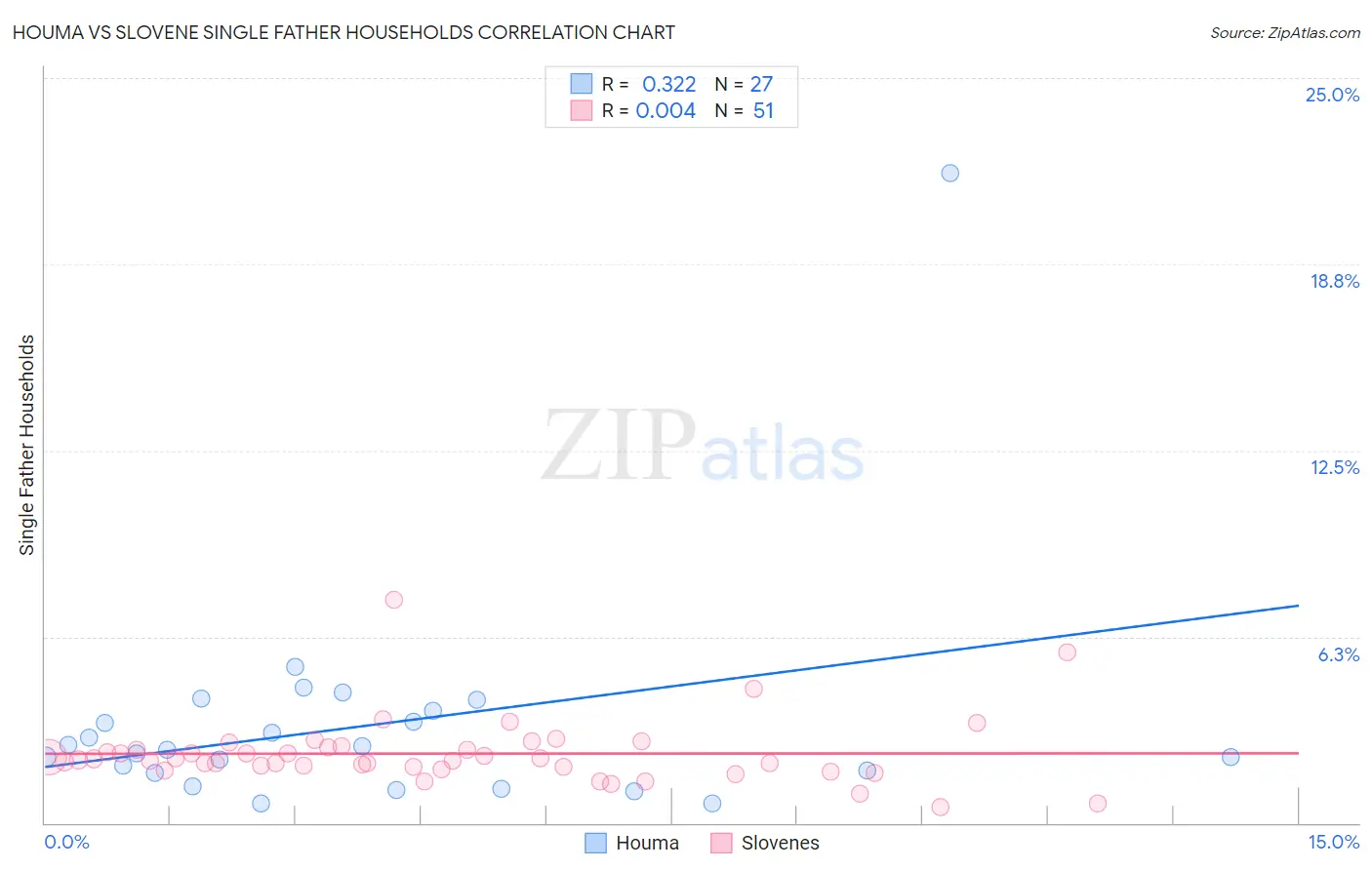 Houma vs Slovene Single Father Households