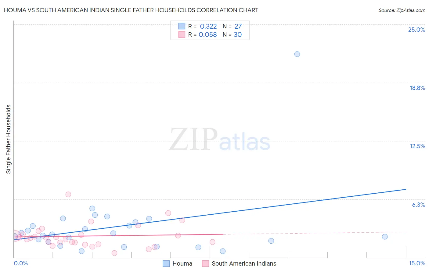 Houma vs South American Indian Single Father Households
