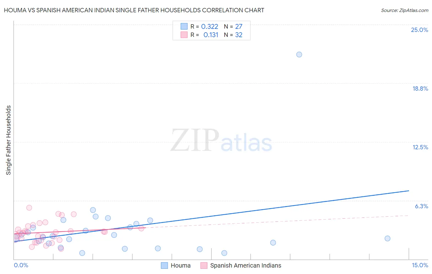 Houma vs Spanish American Indian Single Father Households