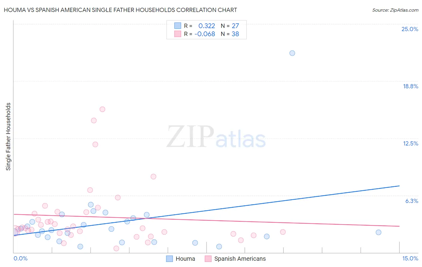 Houma vs Spanish American Single Father Households