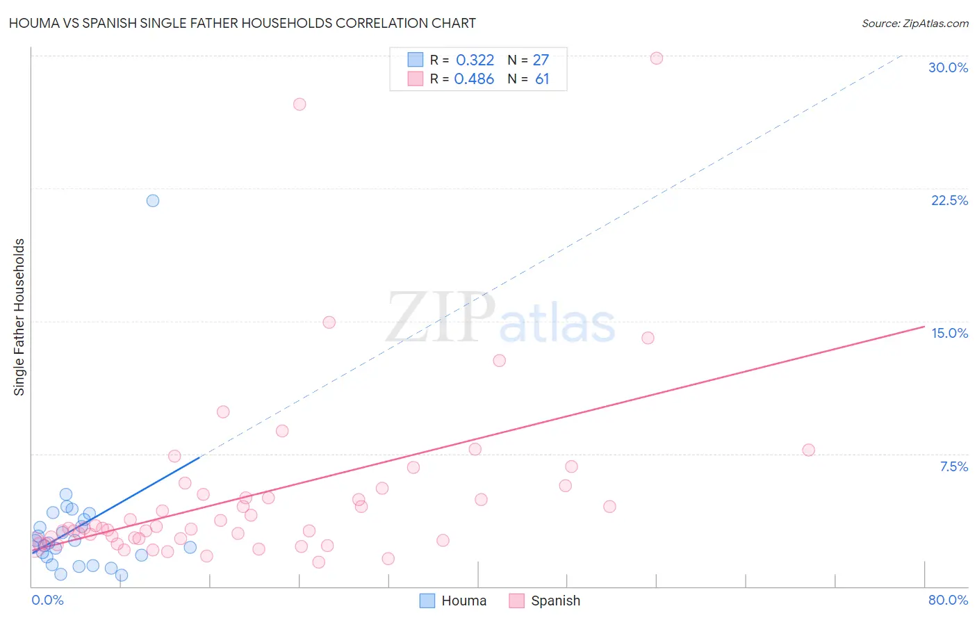 Houma vs Spanish Single Father Households