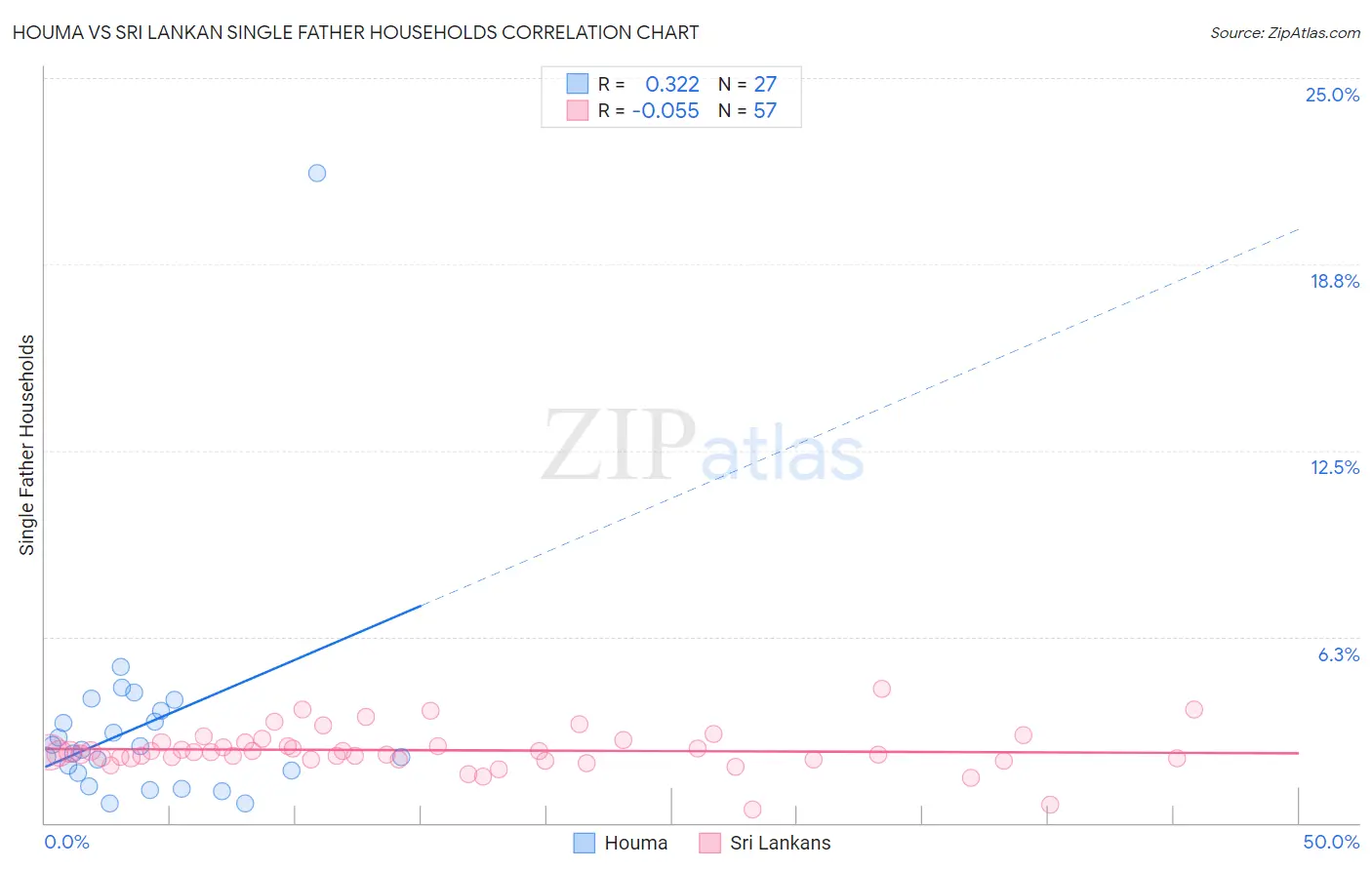 Houma vs Sri Lankan Single Father Households