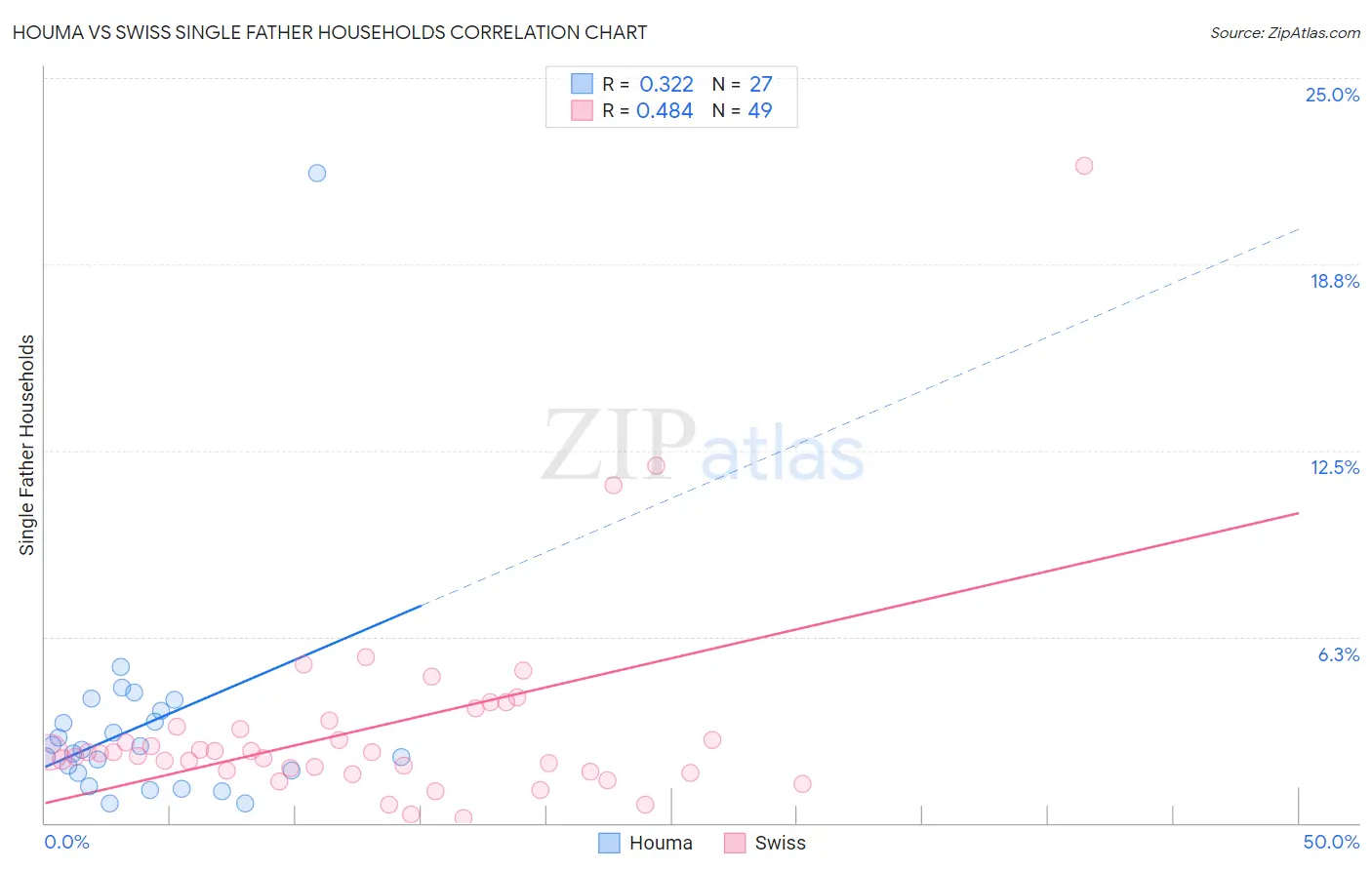 Houma vs Swiss Single Father Households