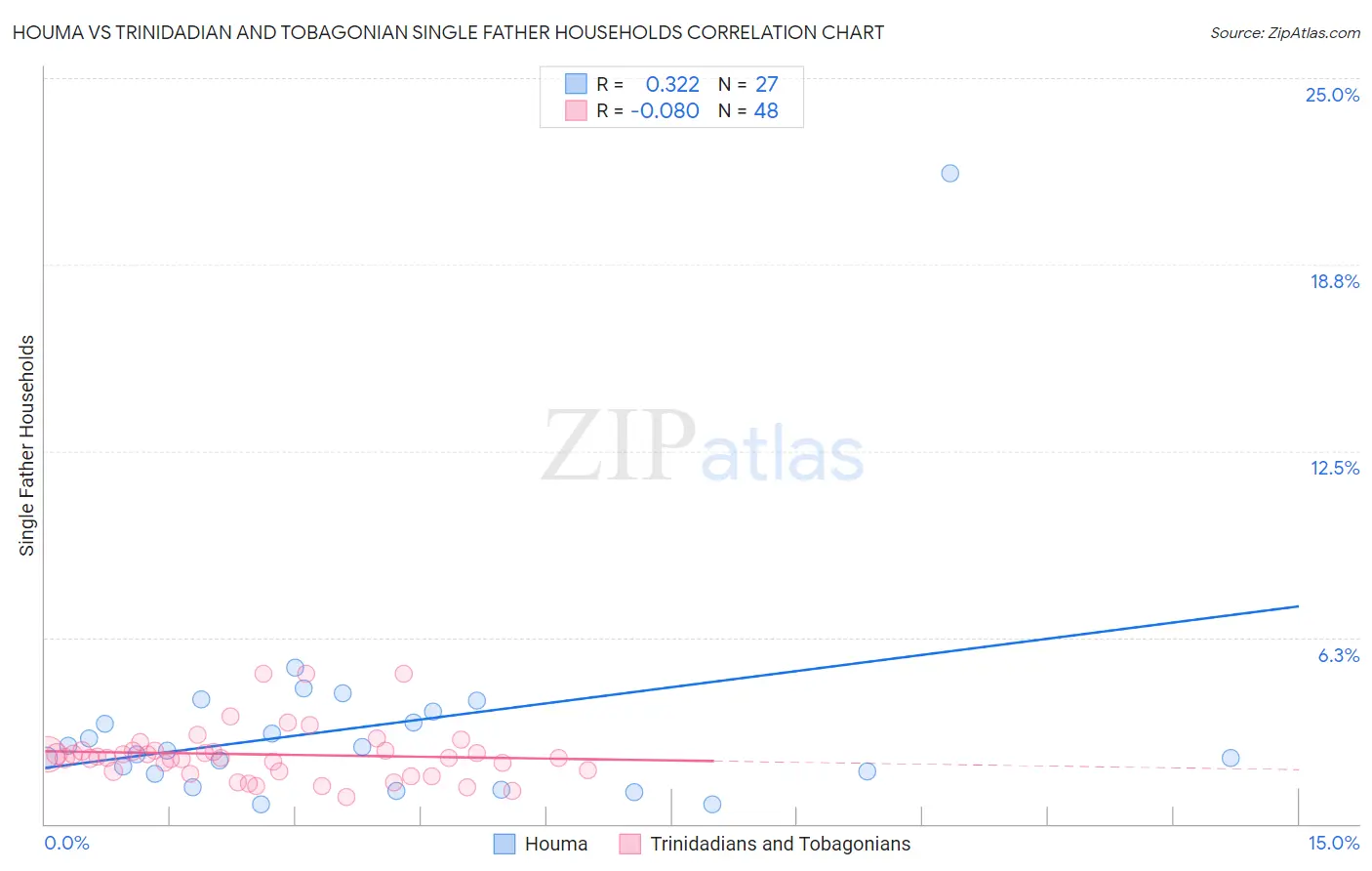 Houma vs Trinidadian and Tobagonian Single Father Households