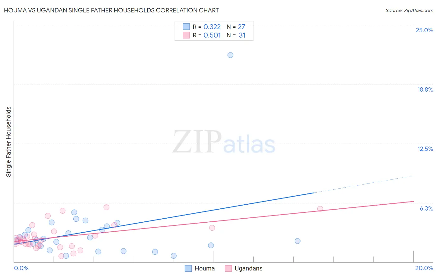 Houma vs Ugandan Single Father Households