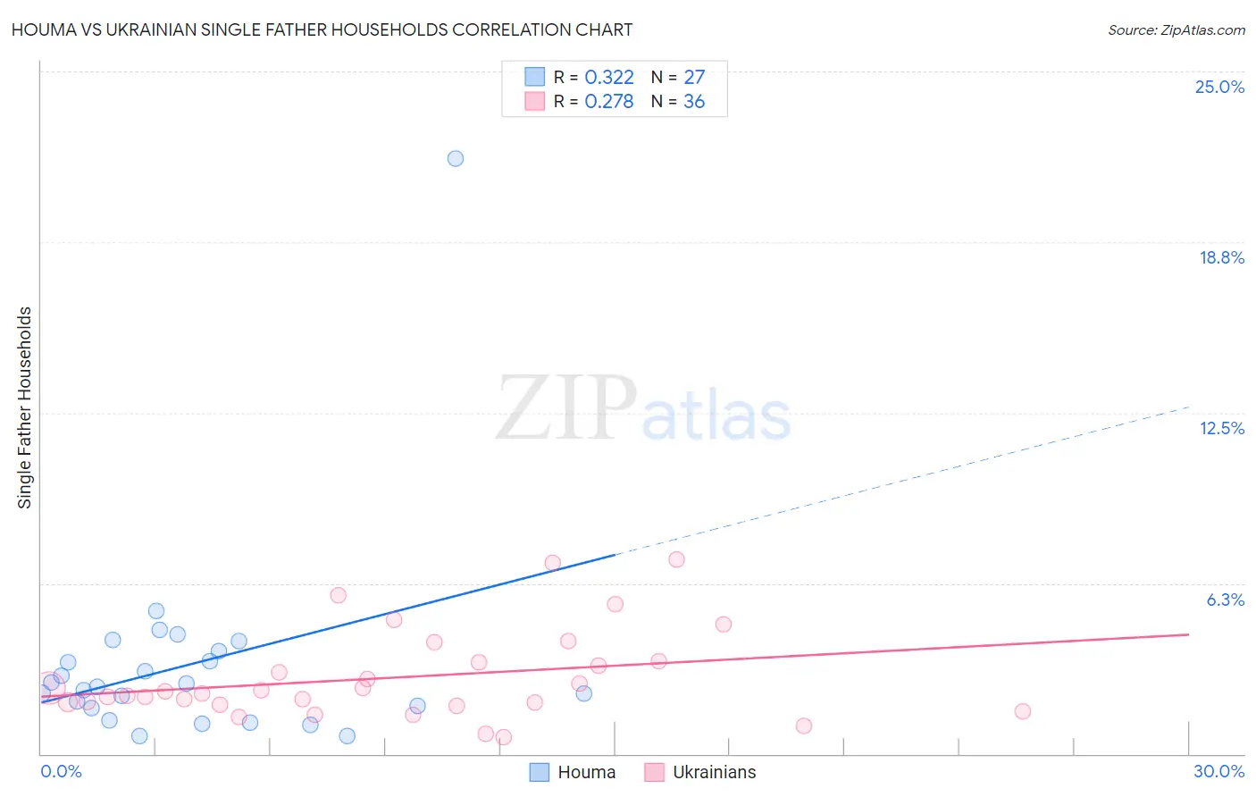 Houma vs Ukrainian Single Father Households