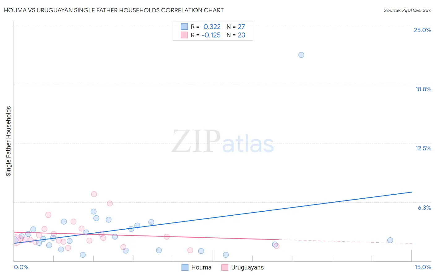 Houma vs Uruguayan Single Father Households