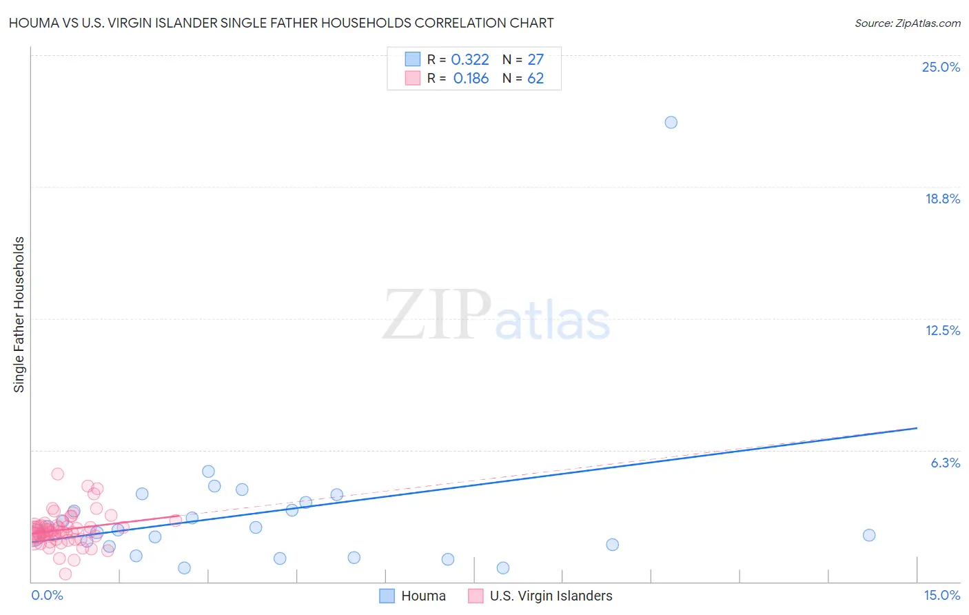 Houma vs U.S. Virgin Islander Single Father Households