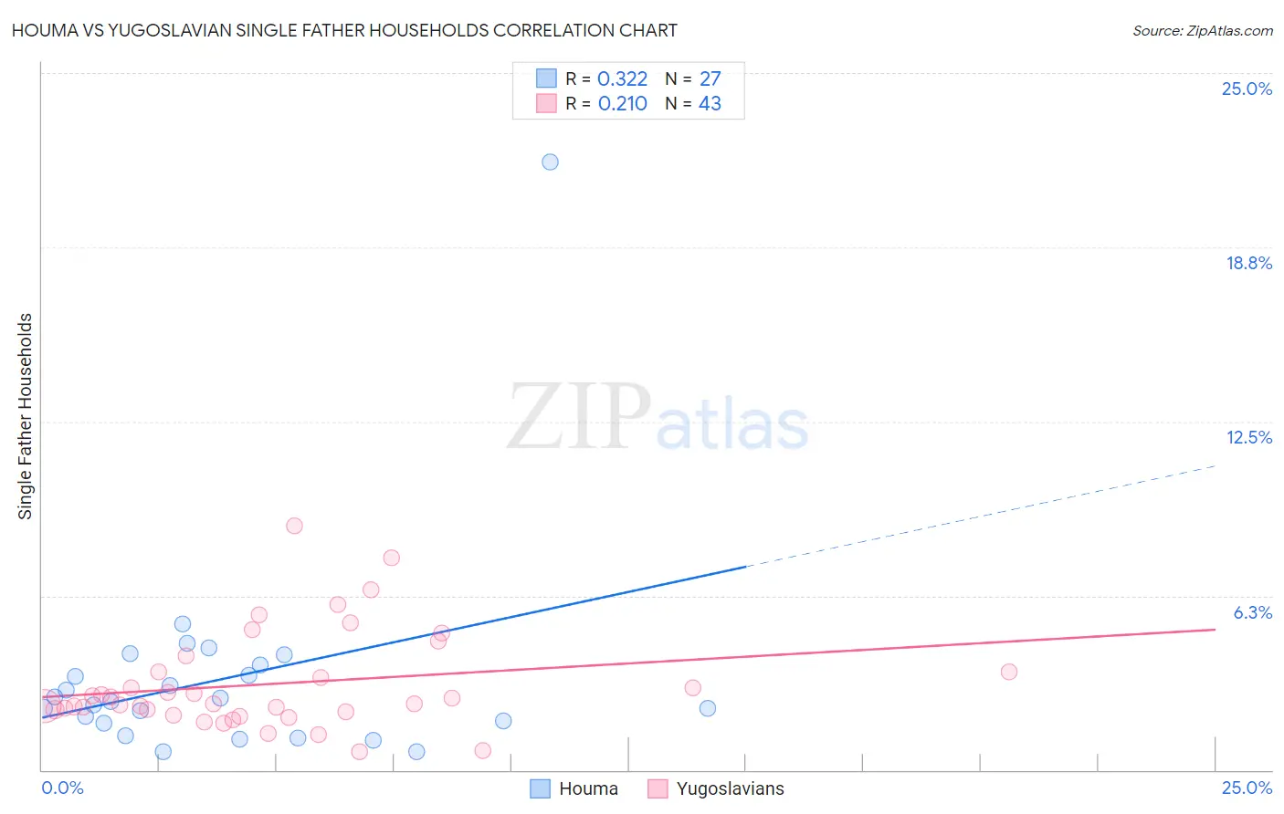 Houma vs Yugoslavian Single Father Households