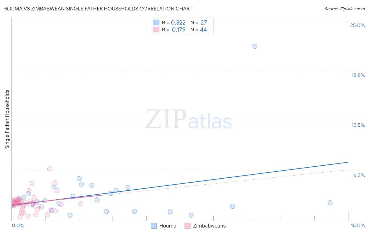 Houma vs Zimbabwean Single Father Households