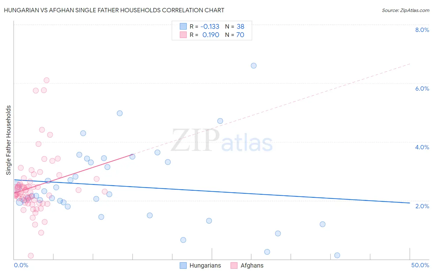 Hungarian vs Afghan Single Father Households