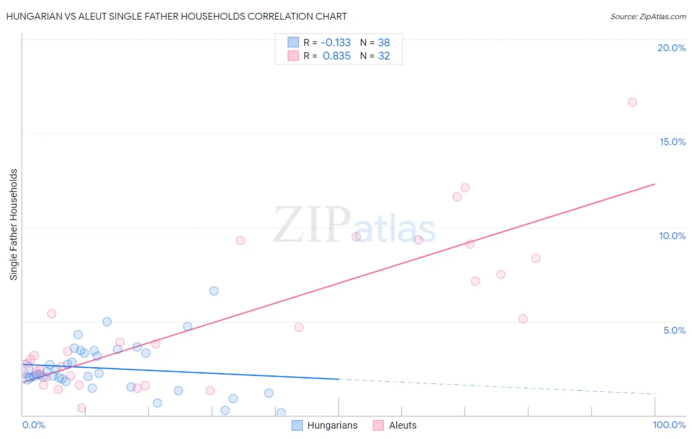 Hungarian vs Aleut Single Father Households