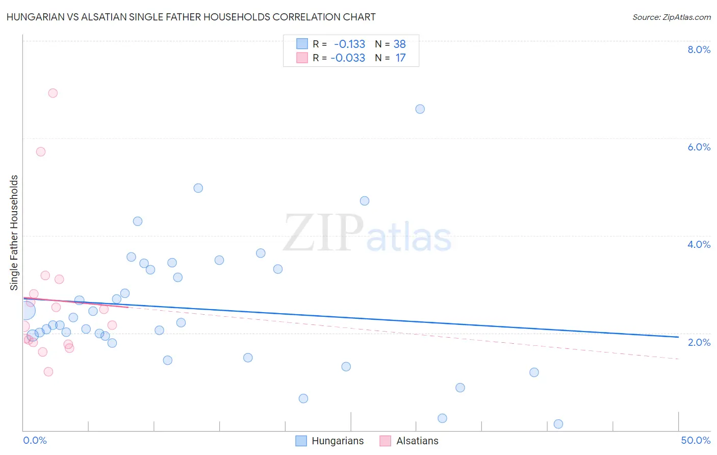 Hungarian vs Alsatian Single Father Households