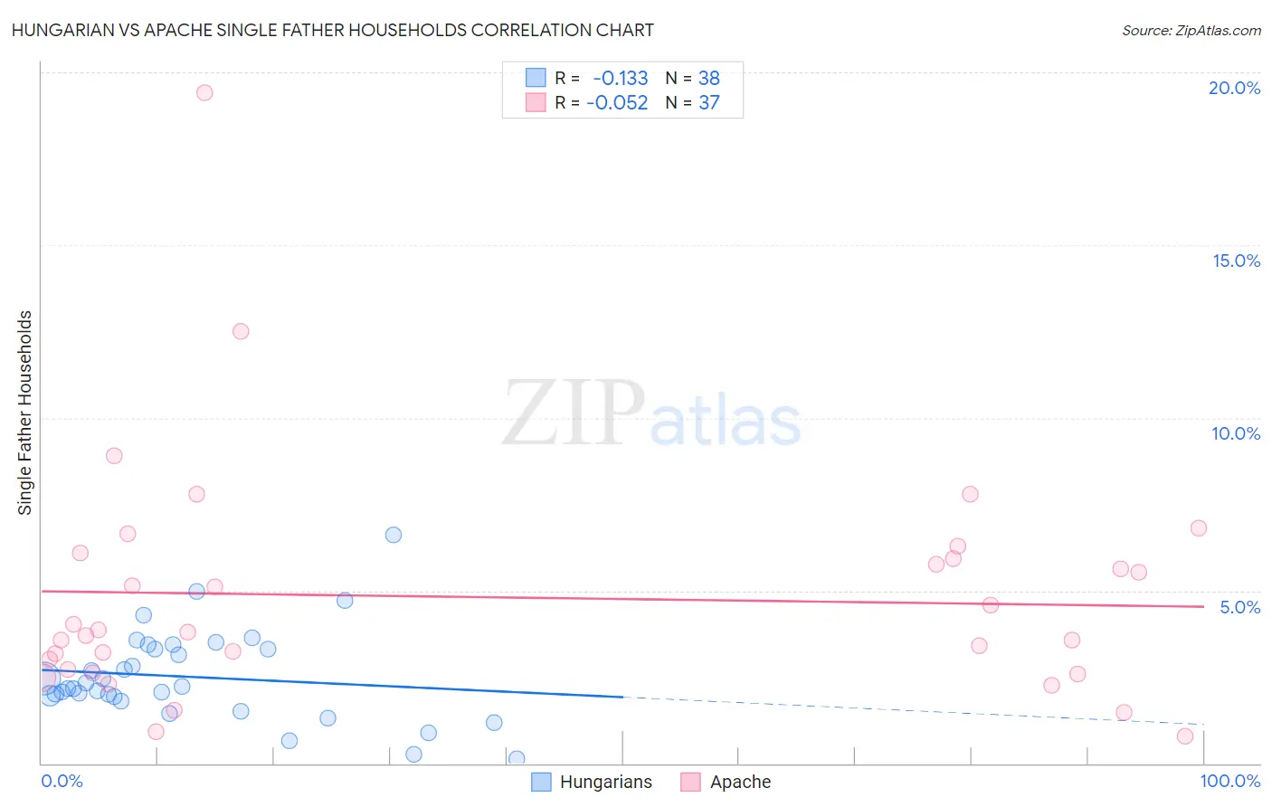 Hungarian vs Apache Single Father Households