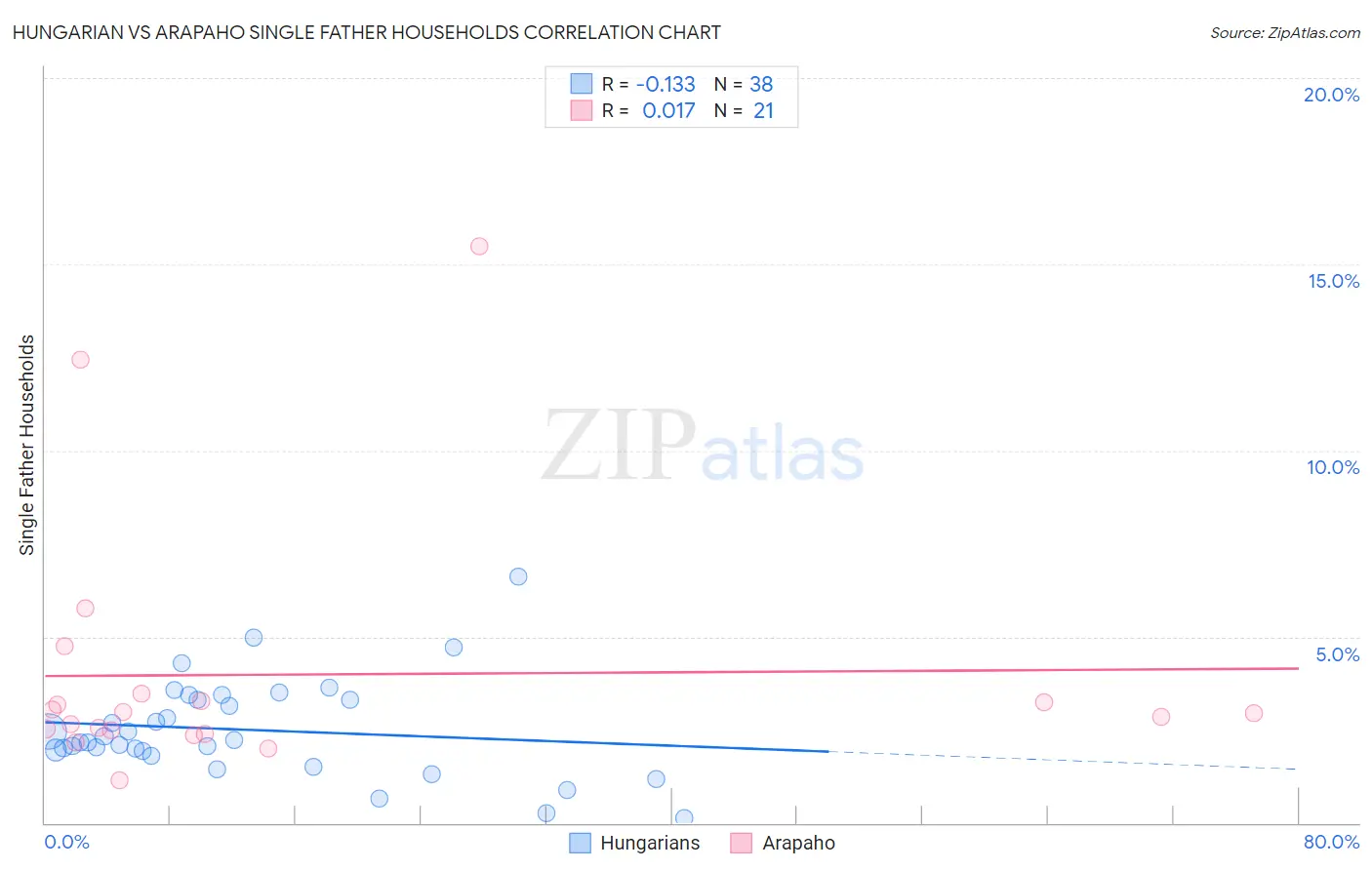 Hungarian vs Arapaho Single Father Households