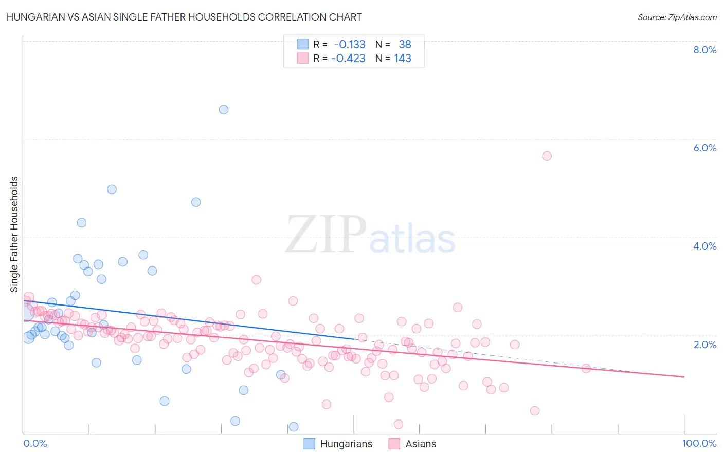 Hungarian vs Asian Single Father Households