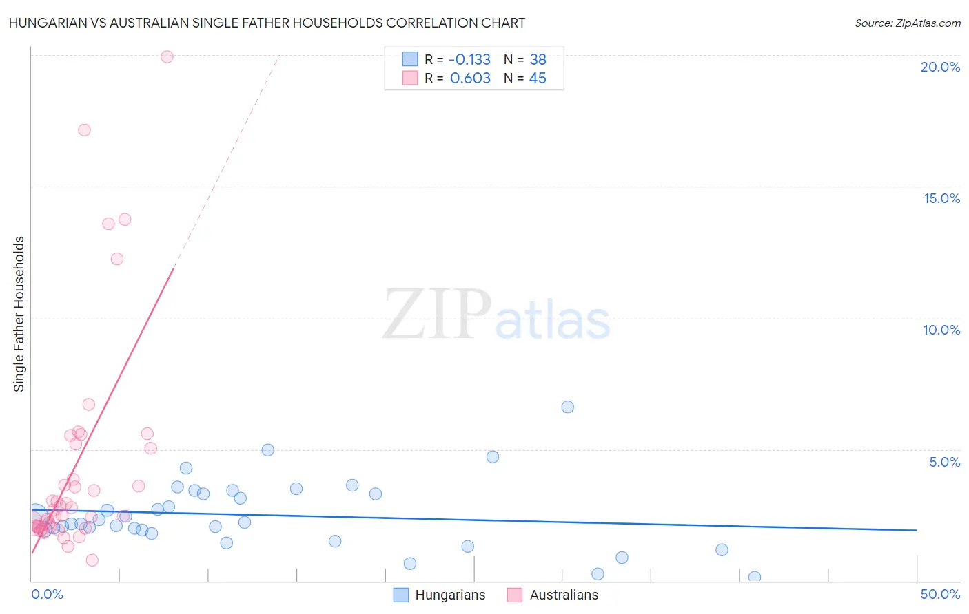 Hungarian vs Australian Single Father Households