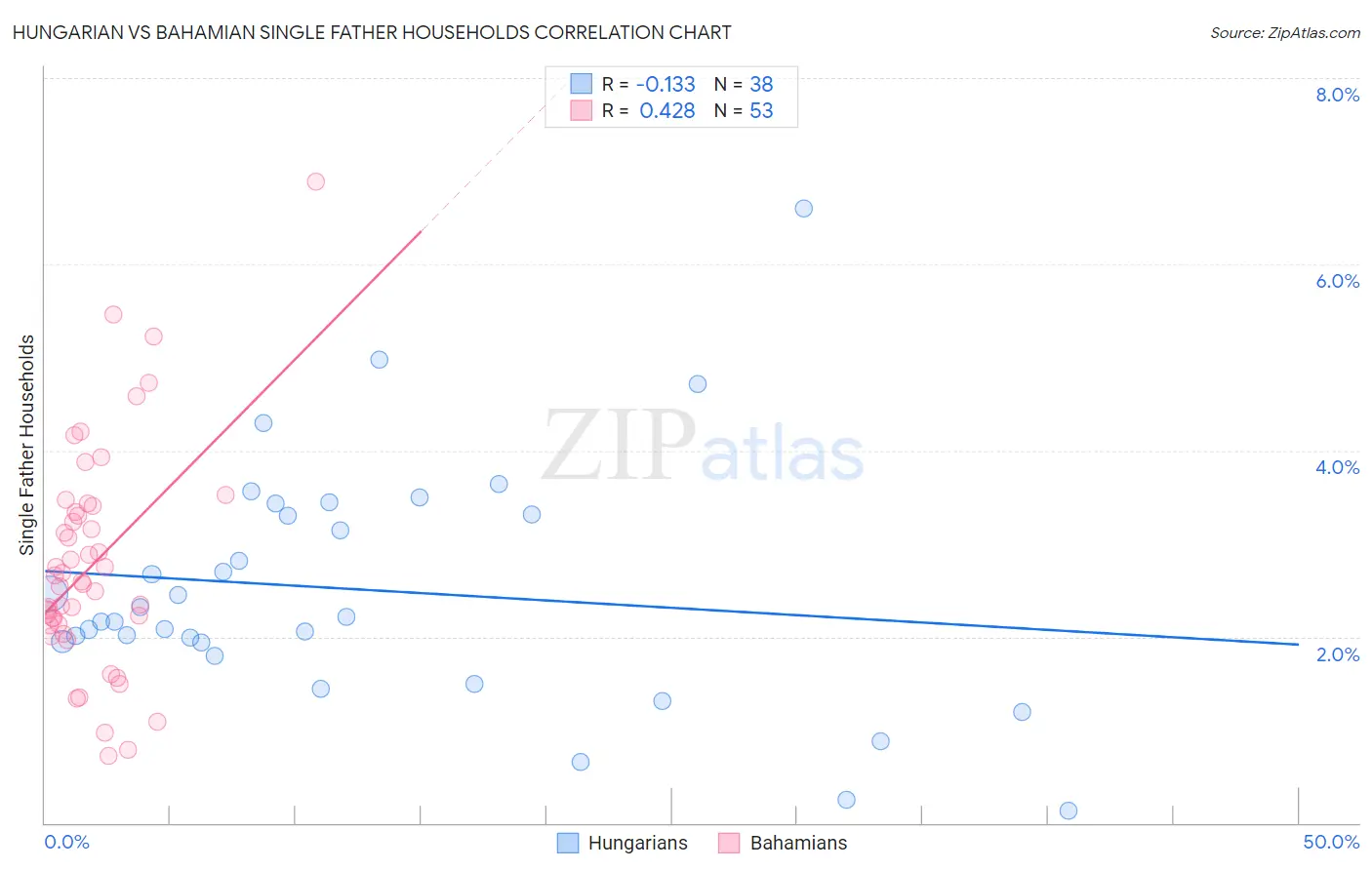 Hungarian vs Bahamian Single Father Households