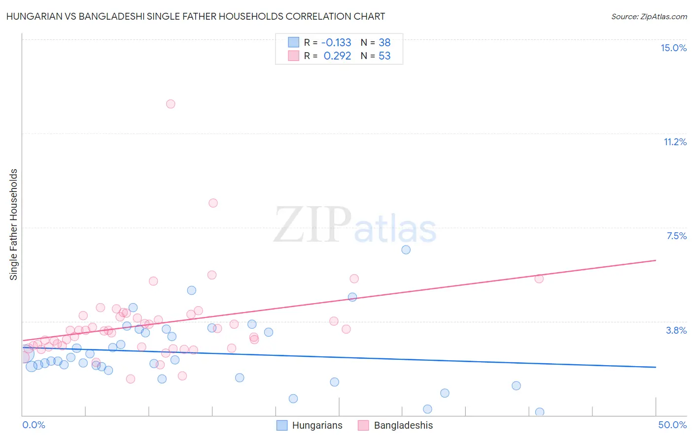 Hungarian vs Bangladeshi Single Father Households